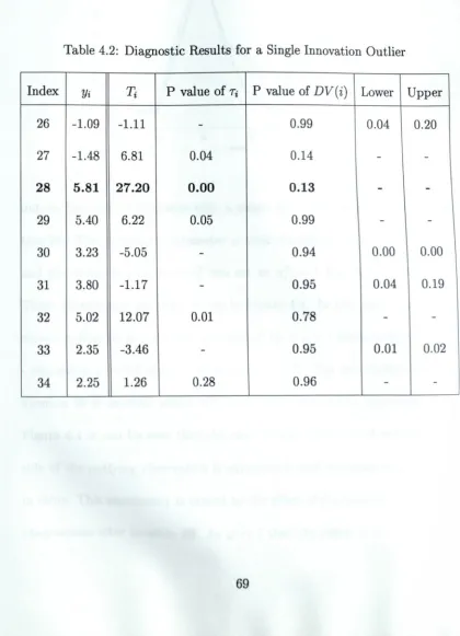 Table 4.2: Diagnostic Results for a Single Innovation Outlier