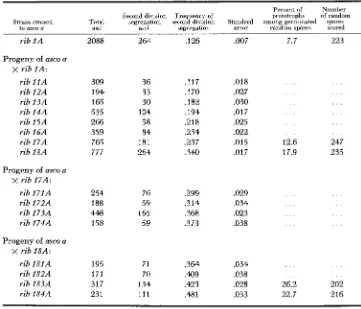 TABLE 2 The effect segregation for of inbreeding on crossing-over as asco and by the revealed by the frequency of second division frequency of recombinants among random spores 