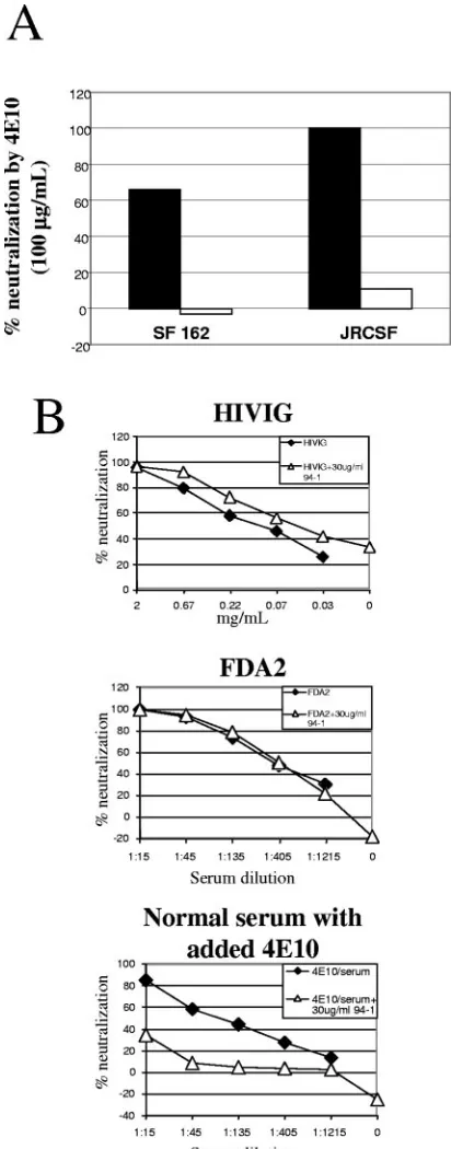 FIG. 3. Neutralization experiments with the peptide representingthe newly optimized epitope and its solubilizing tail, NWFDITNWL