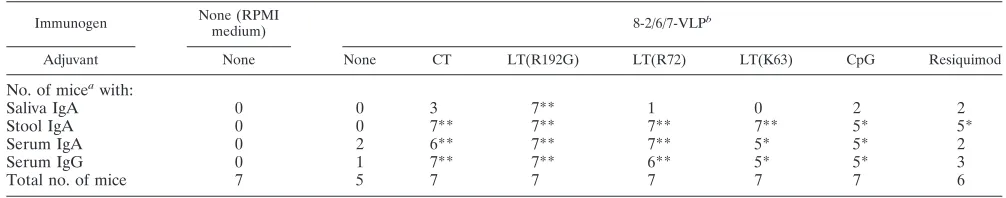 TABLE 1. Protection against murine RV challenge conferred by two rectal immunizations with RV VLP