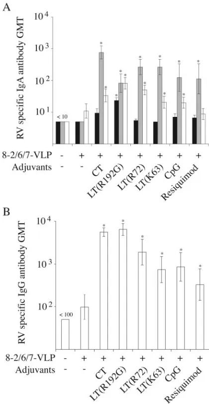 FIG. 4. GMTs of RV-speciﬁc antibodies after rectal immunizationwith 8-2/6/7-VLP. RV antibodies were tested by ELISA 15 days after