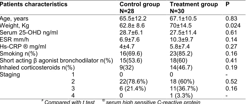 Table 1. Comparison of baseline characteristics in the control and treatment groupsof patients with chronic obstructive pulmonary disease treated with supplementalvitamin D