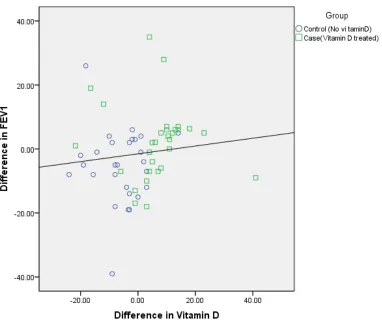 Fig. 1. Correlation between changes in serum 25-hydroxyvitamin D and FEV1% inpatient as with chronic obstructive pulmonary disease treated with supplementalvitamin D for two months