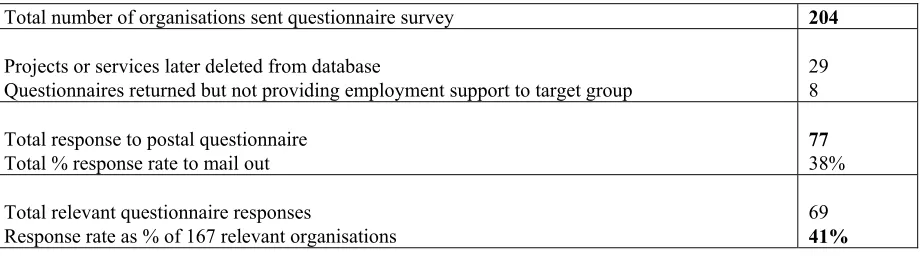 Table 1.1 Response rate to the postal questionnaire survey 