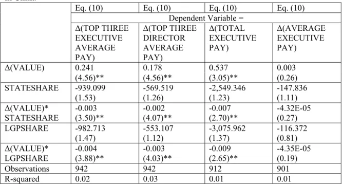 Table 6-1: Executive Pay-Performance Sensitivities and STATESHARE vs. LGPSHARE  in China 