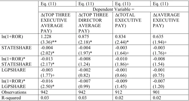 Table 6-2: Executive Pay-Performance Elasticities and STATESHARE vs. LGPSHARE  in China 