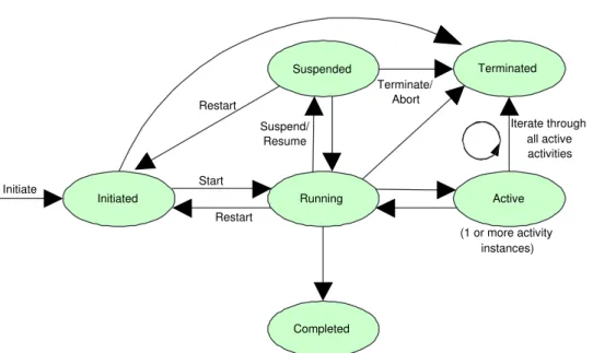 Figure 13.7: A state-transition diagram for an activity or a workflow [WfMC]