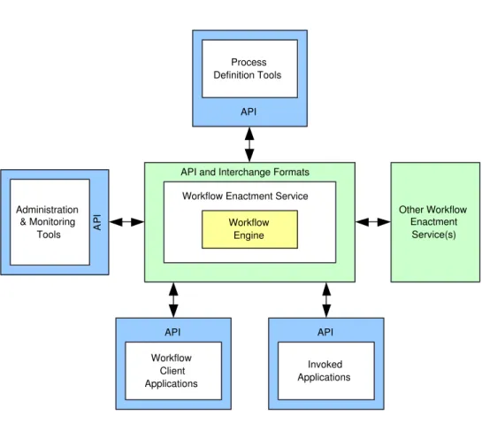 Figure 13.8: A reference model for workflow management systems, showing their major components and interfaces [WfMC]