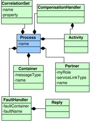 Figure 13.9: The BPEL4WS metamodel, specifying that a process consists of an activity, a number of partners and containers with specific correlation sets, fault handlers, and  compen-sation handlers