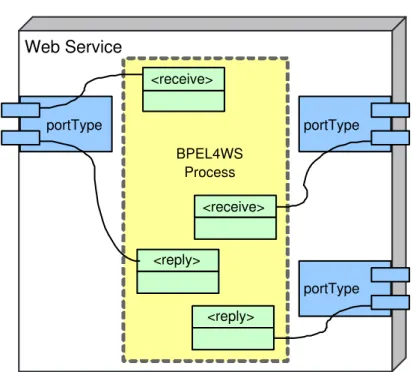 Figure 13.10: A BPEL4WS process is a composite Web service with an interface that is a collection of WSDL portTypes , just like any other Web service