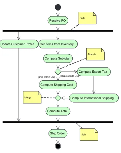 Figure 13.1: An example UML activity diagram showing the allowable control constructs that can be used to describe workflows and processes