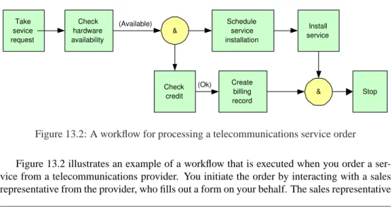Figure 13.2: A workflow for processing a telecommunications service order