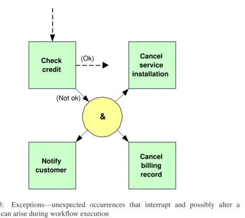 Figure 13.3: Exceptions—unexpected occurrences that interrupt and possibly alter a workflow—can arise during workflow execution