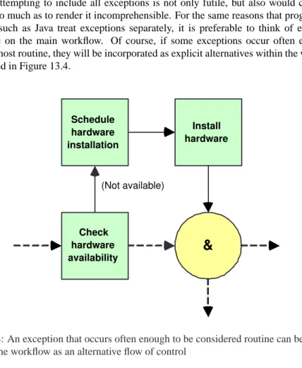 Figure 13.4: An exception that occurs often enough to be considered routine can be incorpo- incorpo-rated into the workflow as an alternative flow of control