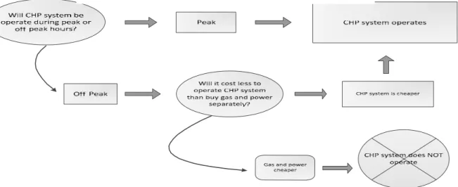Figure 2 Decision Rule for CHP Under MHP 