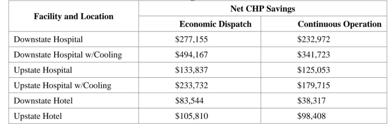 Table 3:  Net CHP Savings for 12 Modeled Scenarios  