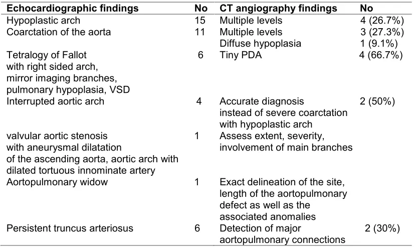Table 1. New findings detected by CT over echocardiography in our patients