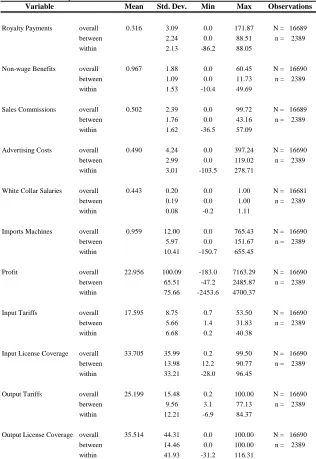 Table 3.2 Summary Statistics: All FirmsVariableMean
