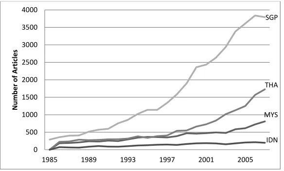 Figure 1.3   The evolution of the number of articles published in scientific journals from researchers in Japan, China, South Korea, and Taiwan