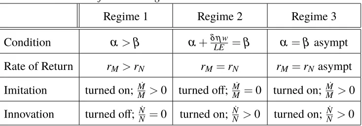 Table 1.2 Conditions for Each Regime