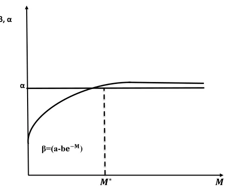 Figure 1.7 Regime 3 Dynamics 