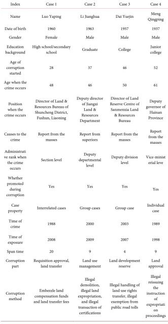 Table 2. Basic information of four typical land corruption cases selected. 