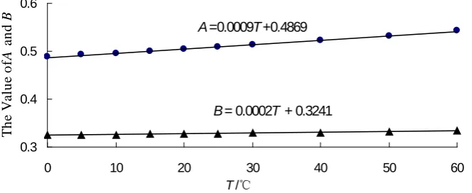 Figure 1. The curve fitting of T with A and B. 