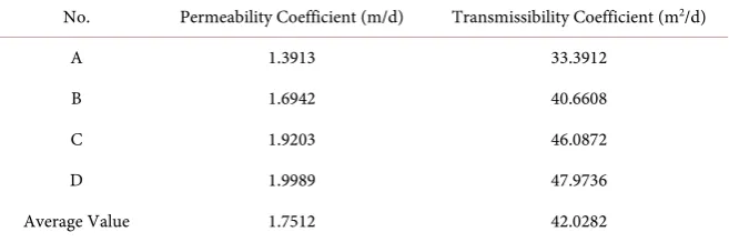 Table 3. The chemical dynamics constant. 