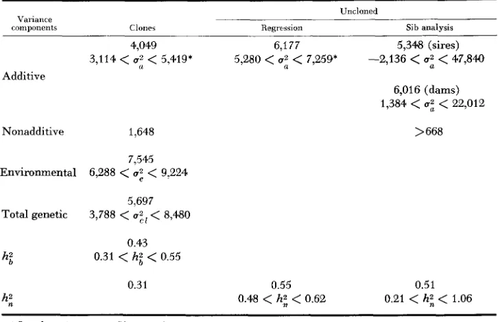TABLE 3 Point estimates and 95 percent confidence limits of variance components and heritabilities 