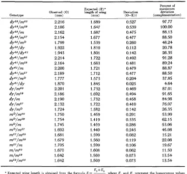 TABLE 4 Complementation in trans heterozygotes of mutants in the m-dy complex, excluding Df (1) 