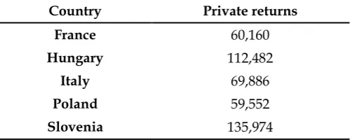 Table 3. Average net present value of tertiary education in USD in 2010 (female). 