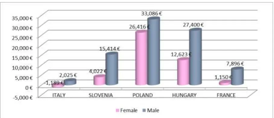 Figure 2. NPV of tertiary education for STEM graduates, male and female compared.  