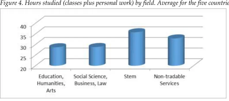 Figure 4. Hours studied (classes plus personal work) by field. Average for the five countries