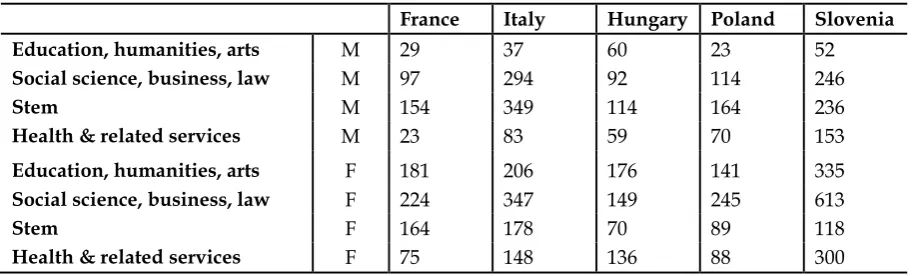 Table 2. Number of observations by country, gender and field of study 