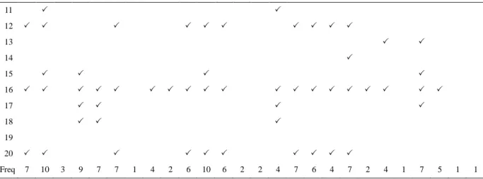 Table 7. CSFs ordered according to their appearance frequency in the literatures 