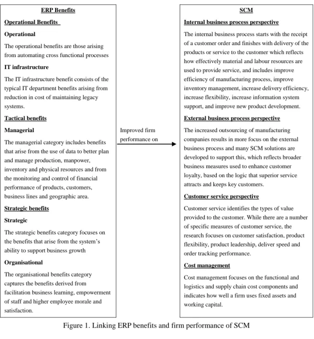 Figure 1. Linking ERP benefits and firm performance of SCM 