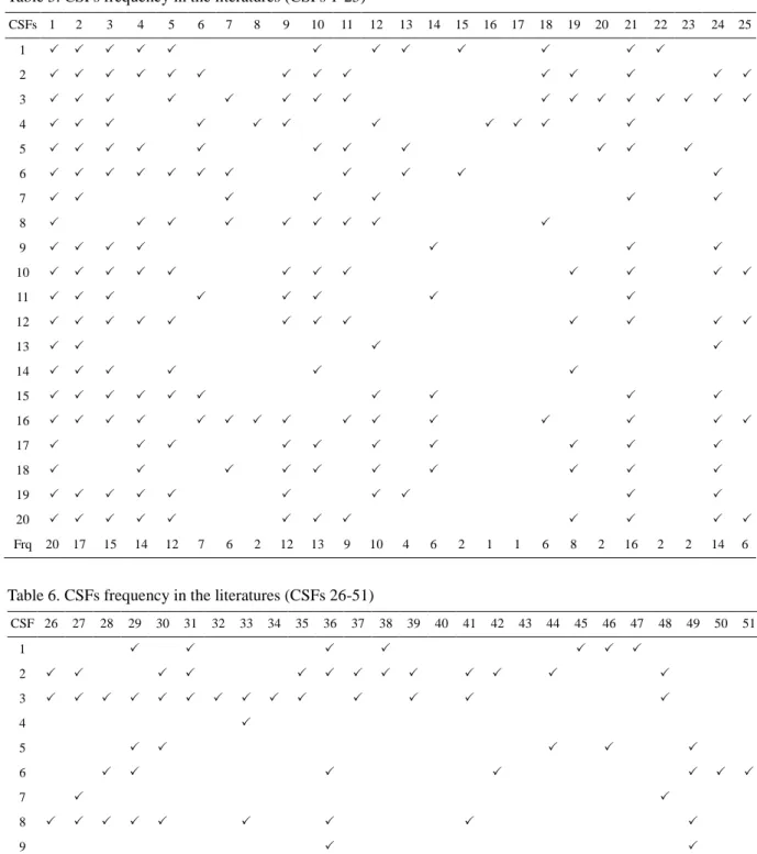 Table 5. CSFs frequency in the literatures (CSFs 1-25) 