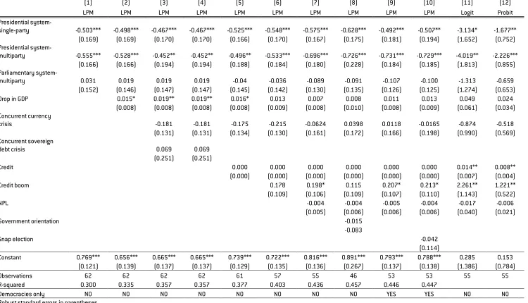 Table 6: Linear probability model for bank guarantees 