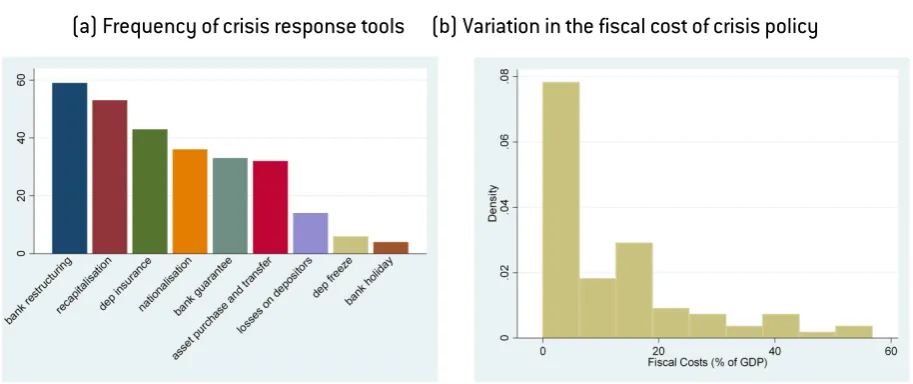 Figure 1: Variance in government response to banking crises (1970-2011) 