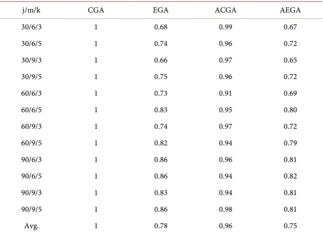 Table 8. The comparison costs ratio of electricity bills of time window Type I. 