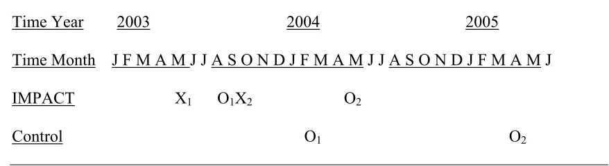 Figure 4. IMPACT Research Design 