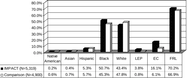 Figure 2. IMPACT and Comparison School Demographics, 2003-04  