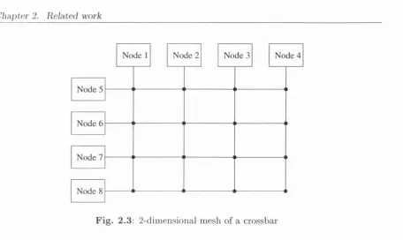 Fig. 2.3 : 2-dimensional mesh of a crossbar