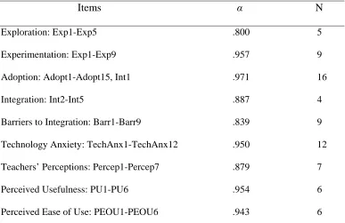 Table 4.6 Reliability, Cronbach’s Alpha, of Variables for KRIS and TAM Scales 