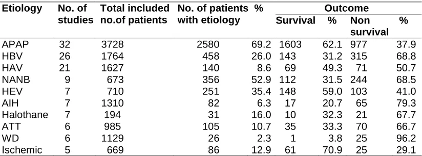 Table 1. Patients’ survival according to etiology  