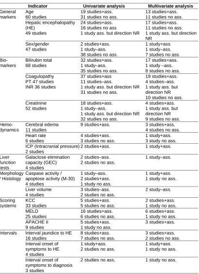 Table 2. Top 3 of the most often studied indicators within each category  