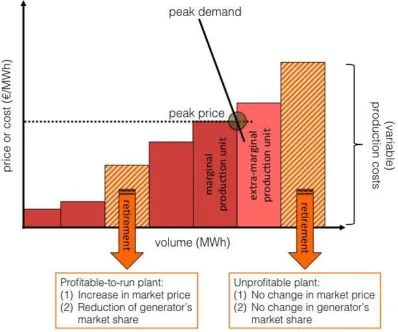 Figure 9. Retirement of existing capacity – impact on prices and market share 