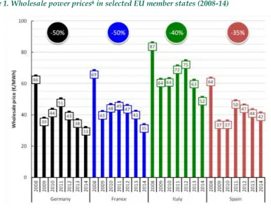 Figure 1. Wholesale power prices8 in selected EU member states (2008-14) 