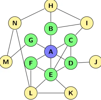 Figure 2.3: Example of a graph with concentric layout.