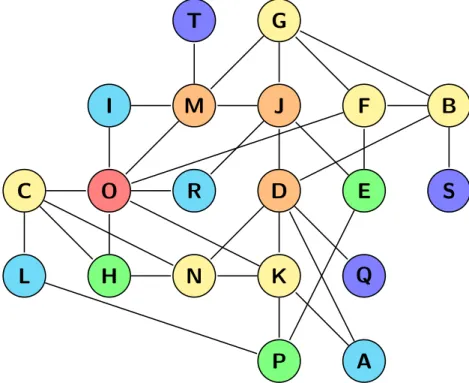 Figure 2.5: The graph of Figure 2.1 with ranking applied on the nodes. Ranking is based on the degree of the nodes.